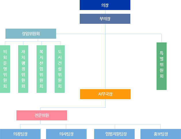 의장아래 부의장, 부의장 아래 상임위원회, 특별위원회, 사무국장, 상임위원회는 의회운영위원회, 자치행정위원회, 복지산업위원회, 도시건설위원회가 있으며 사무국장 아래 전문위원 전문위원에는 의정팀장, 의사팀장, 입법지원팀장, 홍보팀장이 있습니다